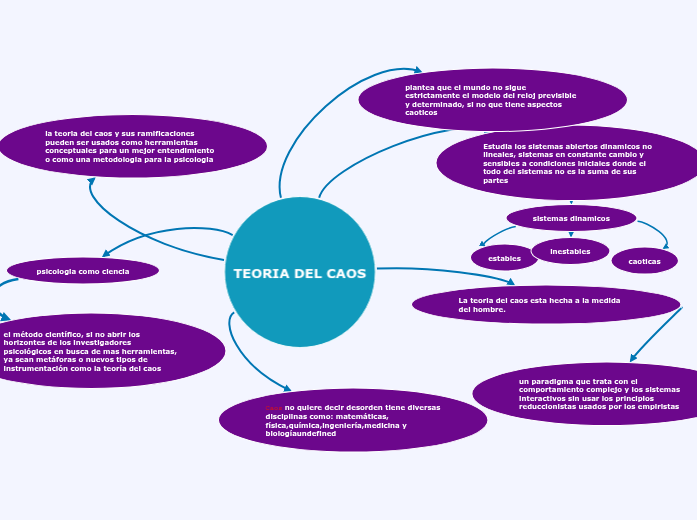 TEORIA DEL CAOS - Concept Map